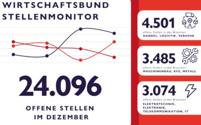 WB Stellenmonitor November: 24.096 freie Stellen