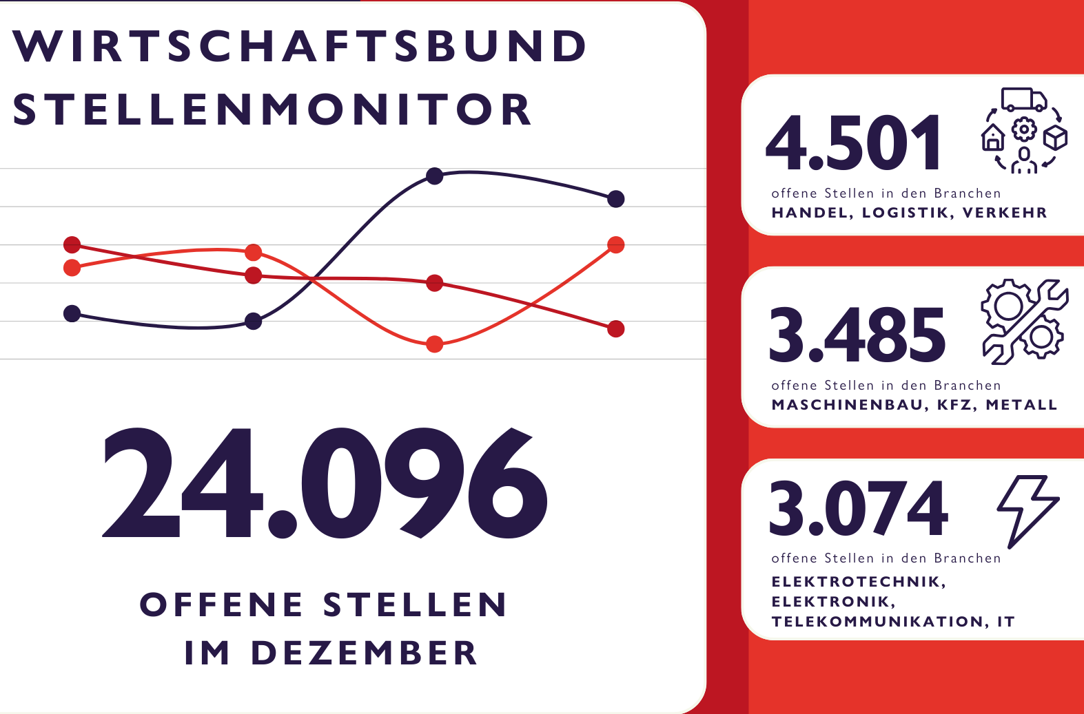 Zu sehen ist eine Grafik welche die aktuell offenen Stellen darstellt