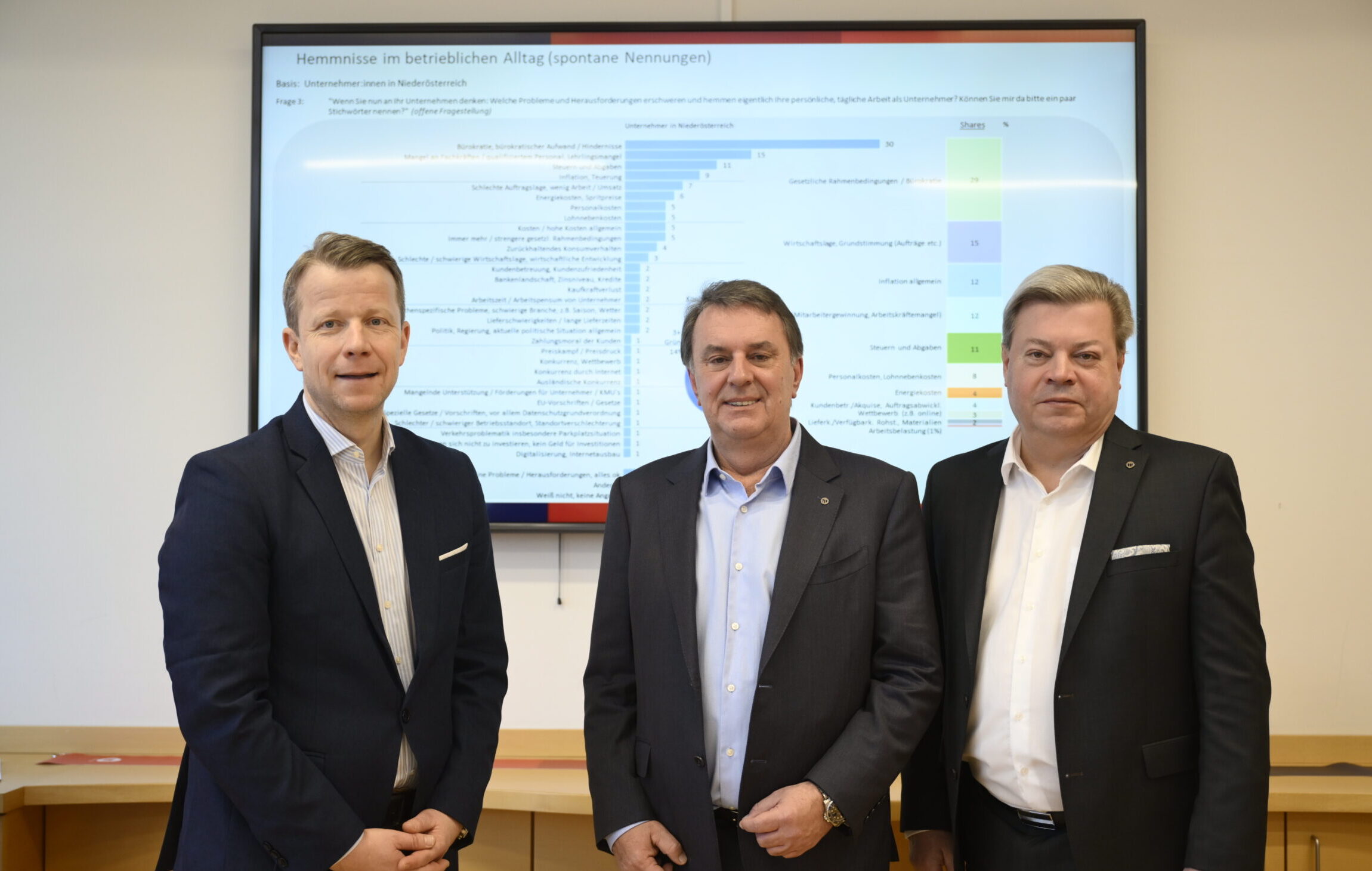 WKO DDr. Paul Eiselsberg vom IMAS-Institut, WKNÖ Präsident WBNÖ Landesgruppenobmann Wolfgang Ecker und Abg. z. NR WBNÖ Direktor Harald Servus stehen vor den Ergebnissen der Umfrage