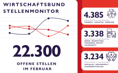 WB Stellenmonitor Februar: 22.300 freie Stellen