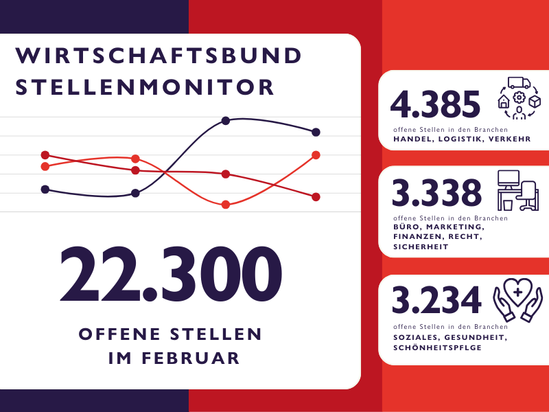 Stellenmonitor Feb Die aktuellen Zahlen des WB Stellenmonitors.