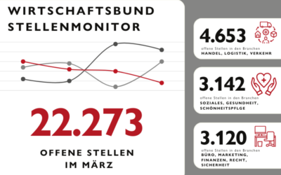 WB Stellenmonitor März: 22.273 freie Stellen