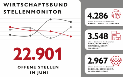 WB Stellenmonitor Juni: 22.901 freie Stellen