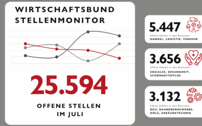 WB Stellenmonitor Juli: 25.594 freie Stellen