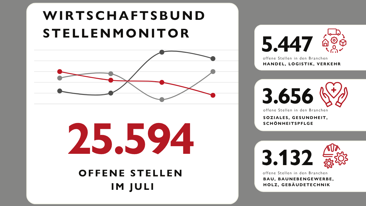 Stellenmonitor März 25 (1) Grafik des Wirtschaftsbund Stellenmonitors Juli 2025 mit insgesamt 25.594 offenen Stellen. Top-Branchen: Handel, Logistik, Verkehr (5.447 Stellen), Soziales, Gesundheit, Schönheitspflege (3.656 Stellen) und Bau, Baunebengewerbe, Holz, Gebäudetechnik (3.132 Stellen).