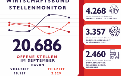 WB Stellenmonitor September: 20.686 freie Stellen