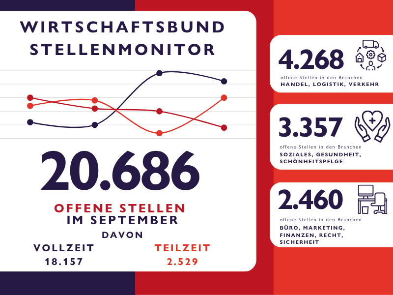 Grafik des Wirtschaftsbund Stellenmonitors September 2025 mit insgesamt 20.686 offenen Stellen. Top-Branchen: Handel, Logistik, Verkehr (4.268 Stellen), Soziales, Gesundheit, Schönheitspflege (3.357 Stellen) und Büro, Marketing, Finanz, Recht, Sicherheit (2.460 Stellen).