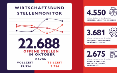 WB Stellenmonitor Oktober: 22.686 freie Stellen