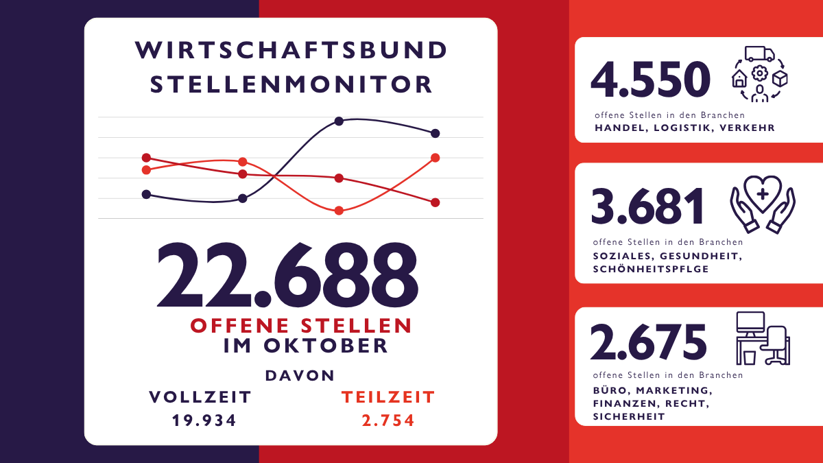 Stellenmonitor Oktober 2025 Website Zahlen und Diagramme zum Stellenmonitor