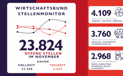 WB Stellenmonitor November: 23.824 freie Stellen