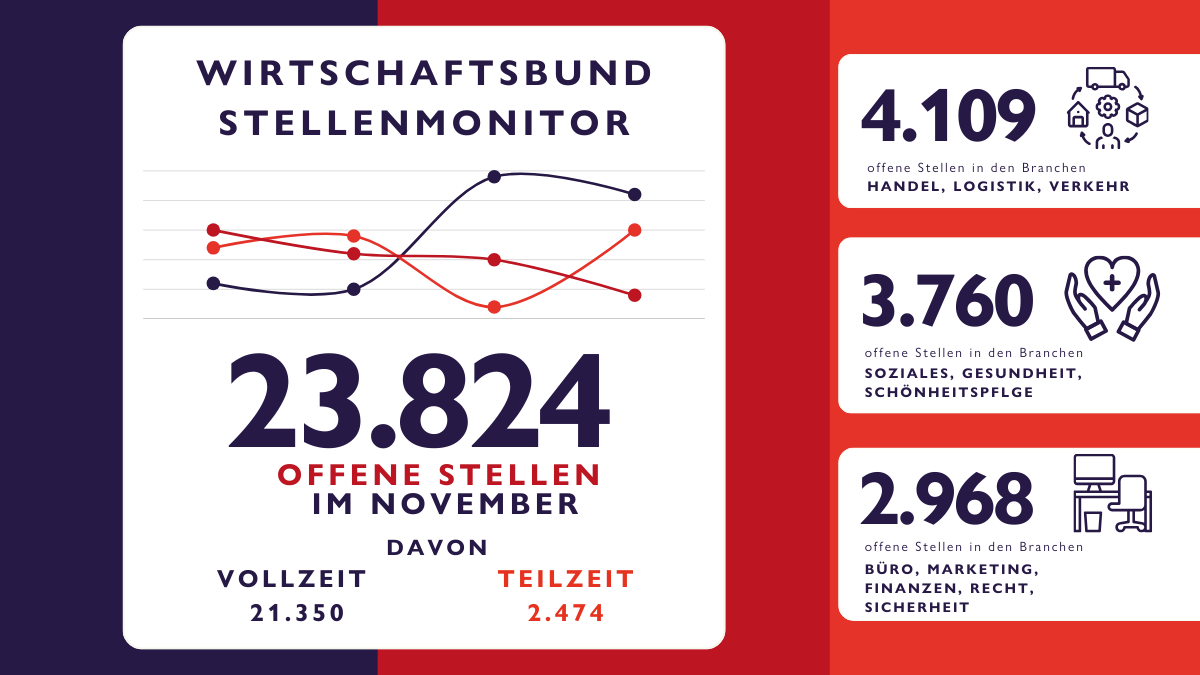 Stellenmonitor Dez Die aktuellen Zahlen des WB-Stellenmonitors verweisen auf einen aktuell immer noch honen Bedarf an Fachkräften.