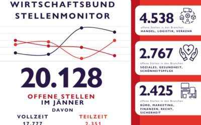 WB Stellenmonitor Jänner: 20.128 freie Stellen