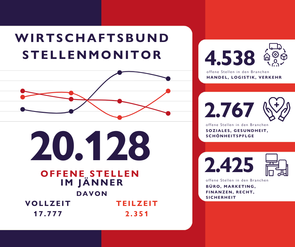 Stellenmonitor Jänner FB Die aktuellen Zahlen des WB-Stellenmonitors verweisen auf einen aktuell immer noch honen Bedarf an Fachkräften.