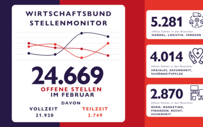 WB Stellenmonitor Februar: 24.669 freie Stellen