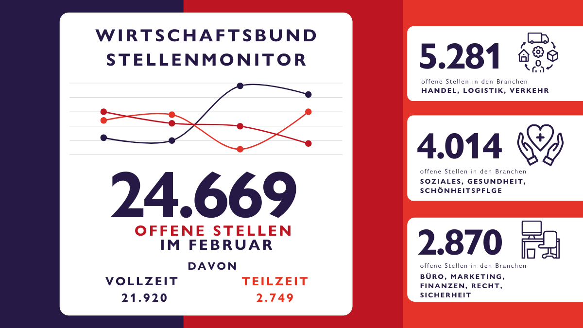Stellenmonitor Februar 2026 W Die aktuellen Zahlen des WB-Stellenmonitors verweisen auf einen aktuell immer noch honen Bedarf an Fachkräften.